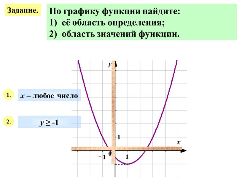 Задание. По графику функции найдите: 1) её область определения; 2) область значений функции