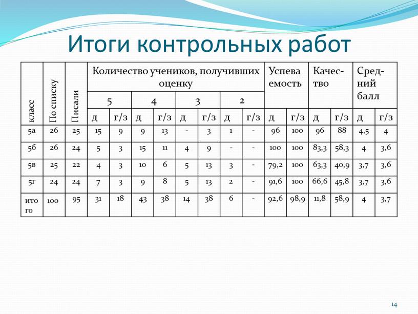 Итоги контрольных работ класс По списку