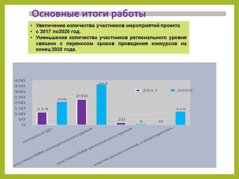 Основные итоги работы Увеличение количества участников мероприятий проекта с 2017 по2020 год