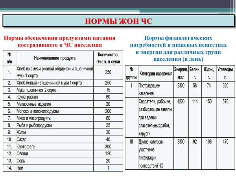 НОРМЫ ЖОН ЧС Нормы обеспечения продуктами питания пострадавшего в