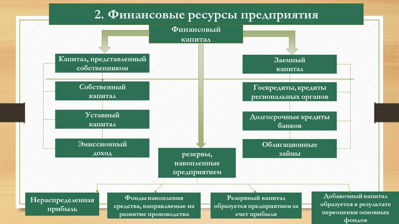 Финансовые ресурсы предприятия