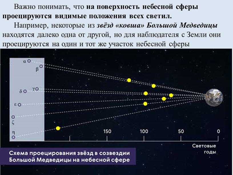 Важно понимать, что на поверхность небесной сферы проецируются видимые положения всех светил