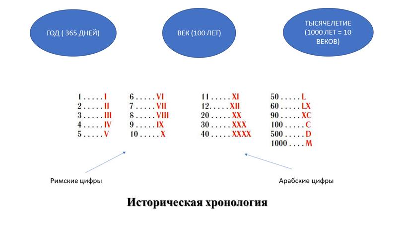 ГОД ( 365 ДНЕЙ) ВЕК (100 ЛЕТ) ТЫСЯЧЕЛЕТИЕ (1000