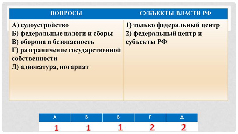 А Б В Г Д ВОПРОСЫ СУБЪЕКТЫ ВЛАСТИ