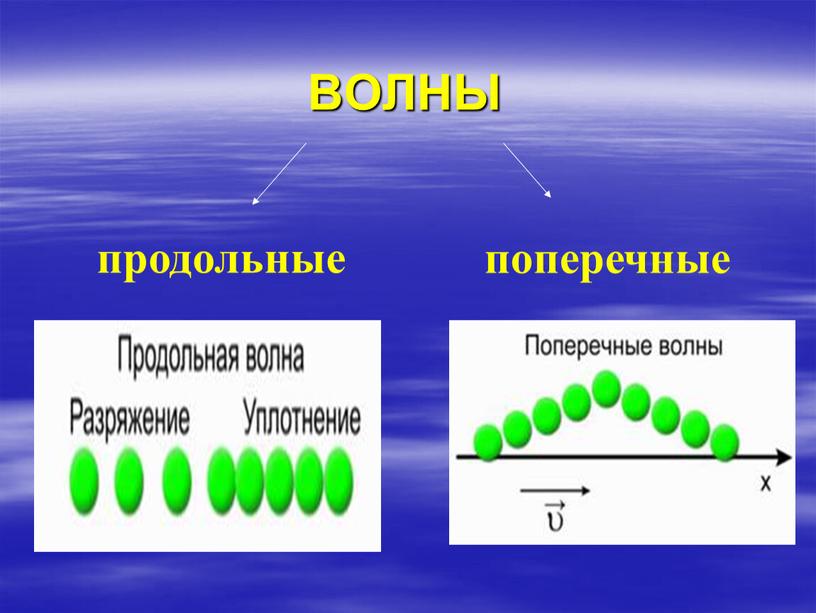 ВОЛНЫ продольные поперечные