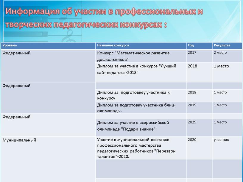 Информация об участии в профессиональных и творческих педагогических конкурсах :