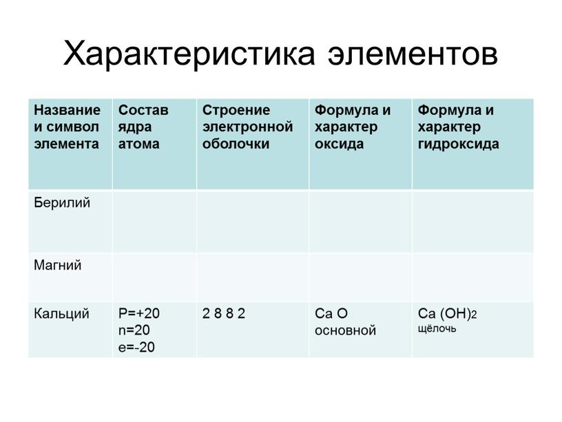 Характеристика элементов Название и символ элемента