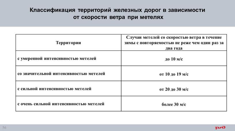 Классификация территорий железных дорог в зависимости от скорости ветра при метелях