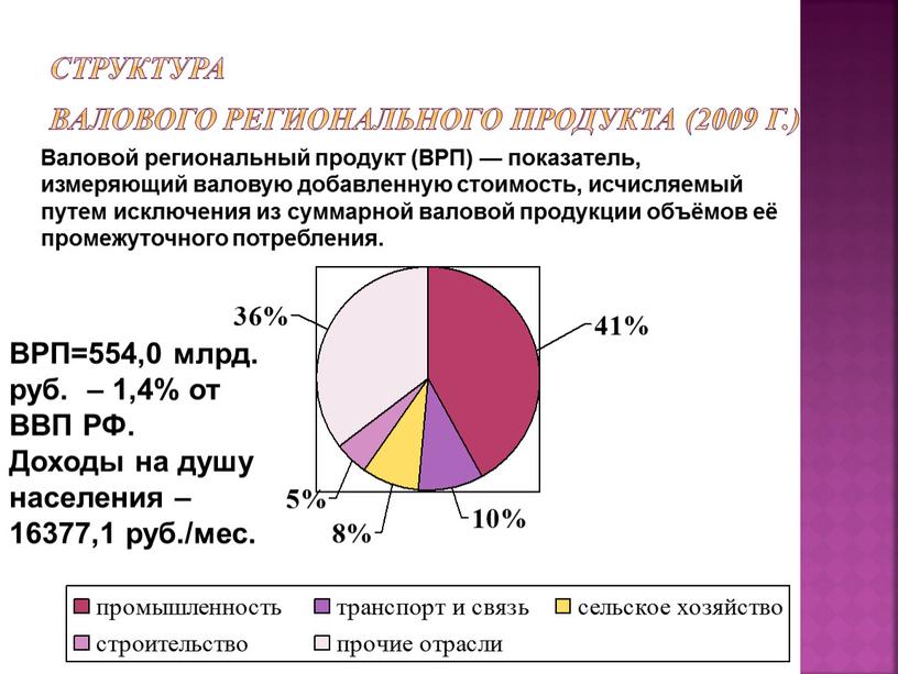 Структура валового регионального продукта (2009 г