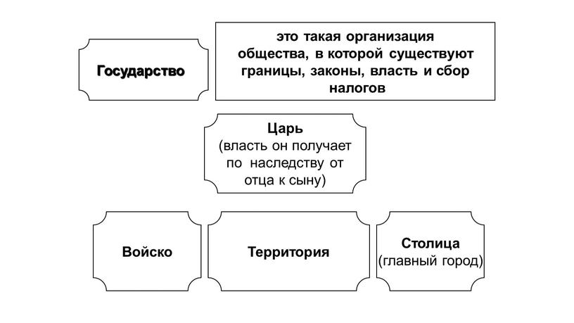 Государство это такая организация общества, в которой существуют границы, законы, власть и сбор налогов