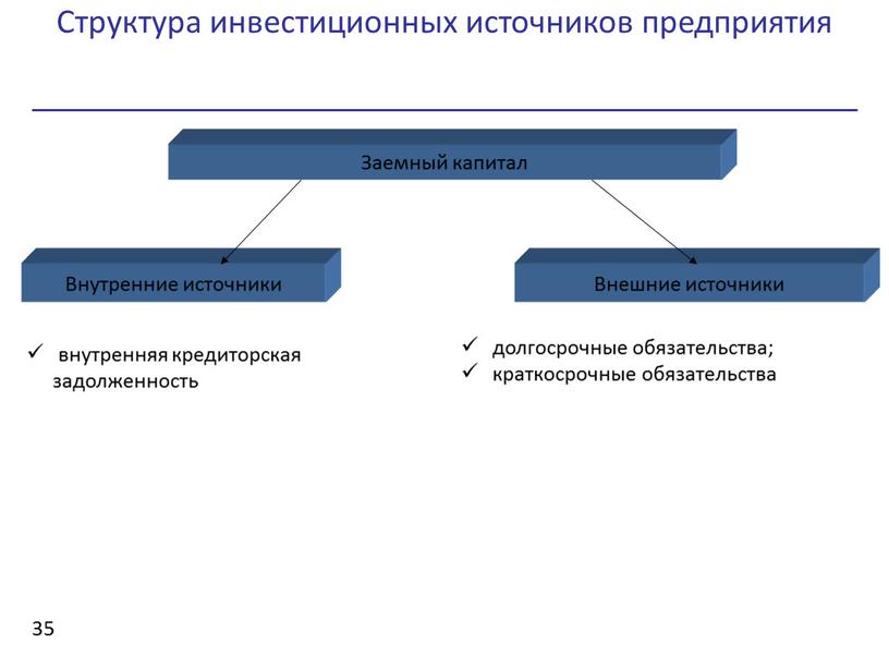 Структура инвестиционных источников предприятия 35