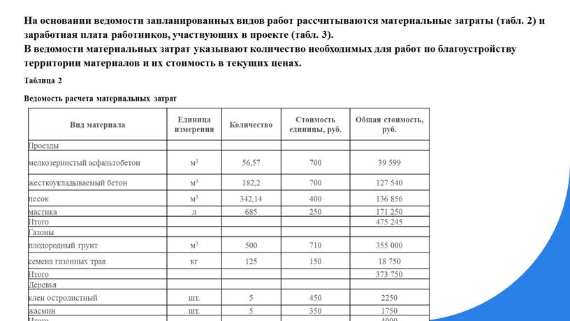 На основании ведомости запланированных видов работ рассчитываются материальные затраты (табл