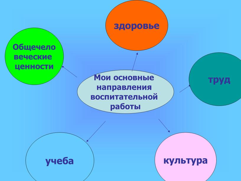 Мои основные направления воспитательной работы здоровье труд культура учеба