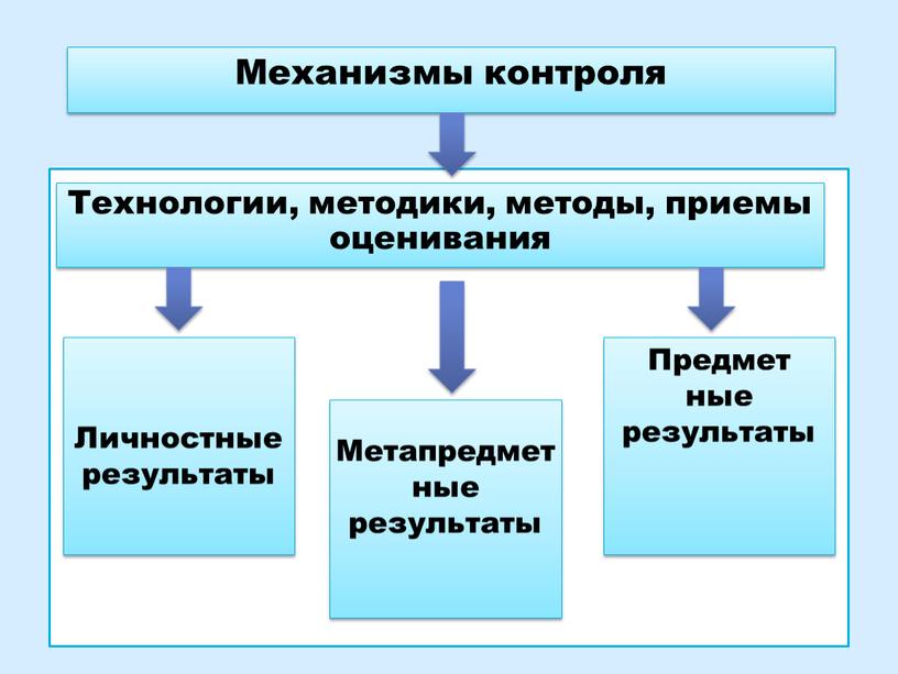 Механизмы контроля Технологии, методики, методы, приемы оценивания