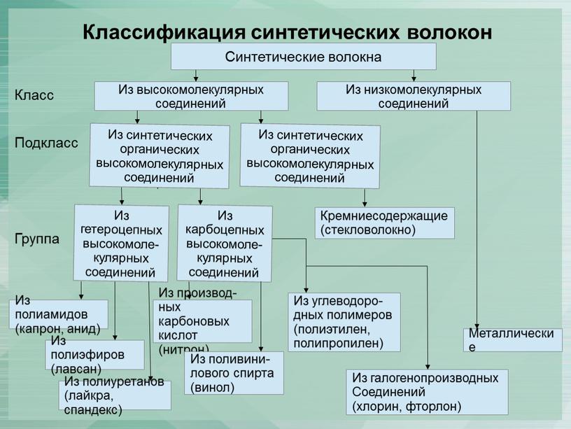 Классификация синтетических волокон