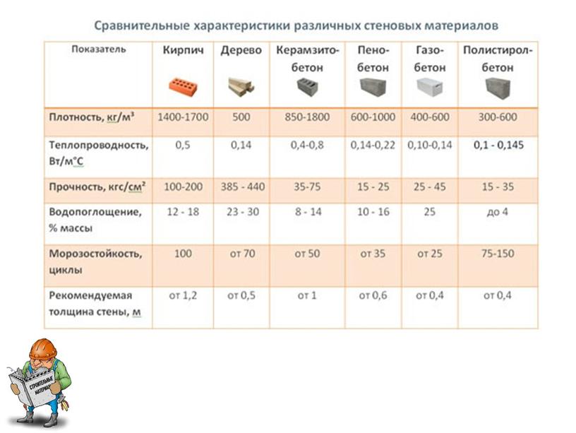 Презентация "Строительные материалы"