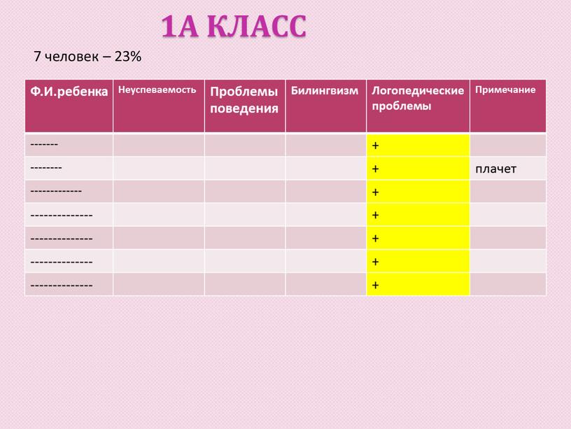 Ф.И.ребенка Неуспеваемость Проблемы поведения