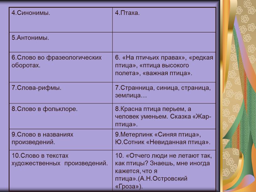 Синонимы. 4.Птаха. 5.Антонимы. 6