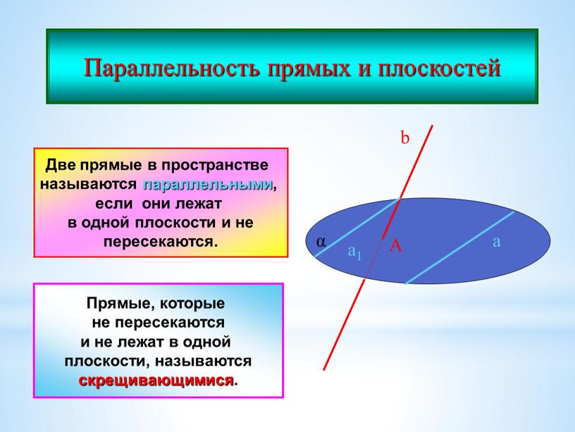 Параллельность прямых и плоскостей b a α