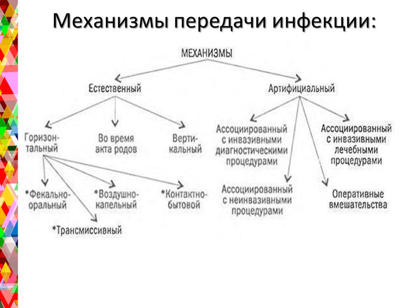 Механизмы передачи инфекции: