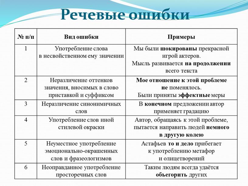 Речевые ошибки № п/п Вид ошибки