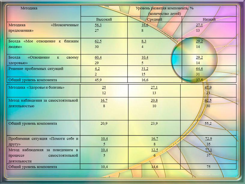 Методика Уровень развития компонента, % (количество детей)