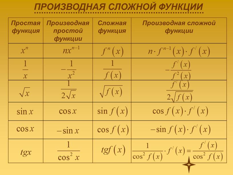 Простая функция Производная простой функции