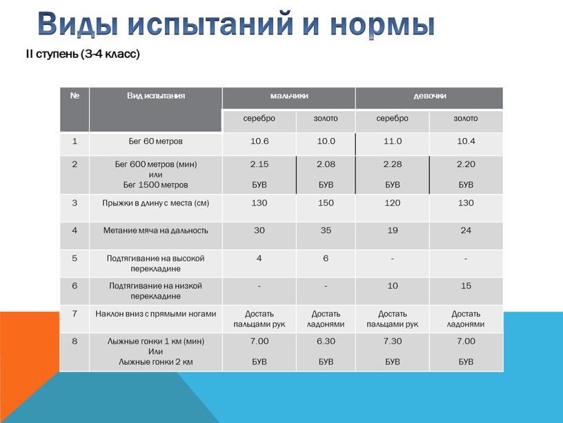 Виды испытаний и нормы II ступень (3-4 класс) №