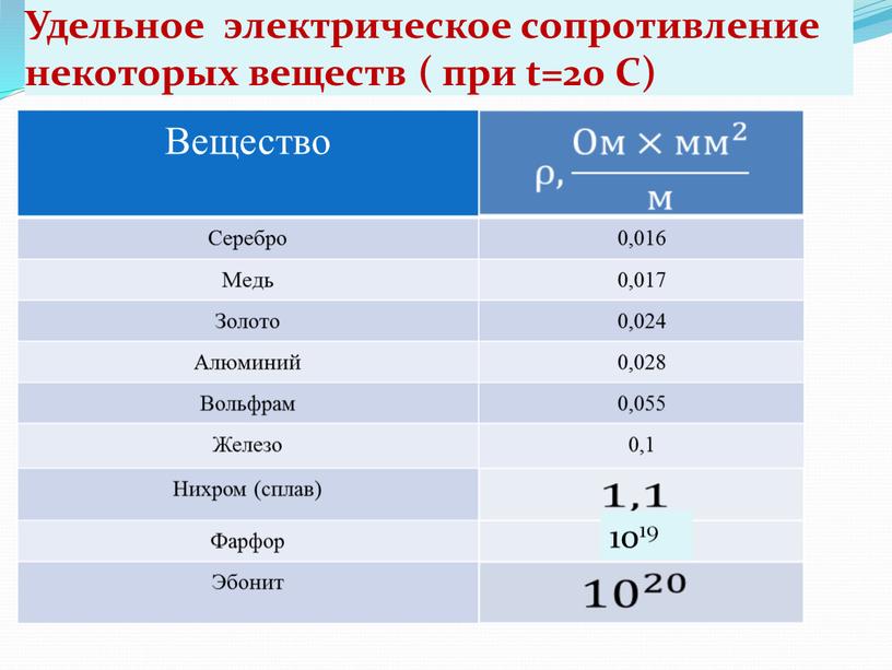 Удельное электрическое сопротивление некоторых веществ ( при t=20