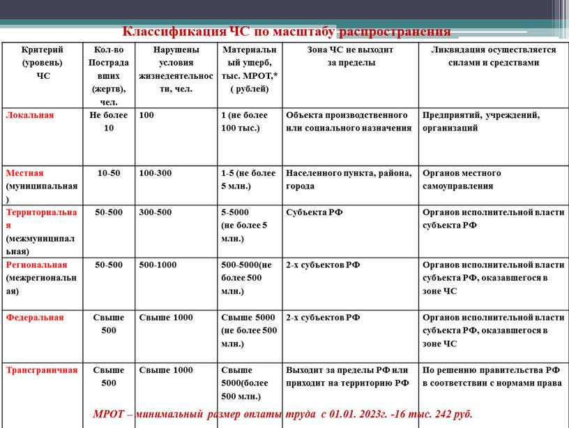 Классификация ЧС по масштабу распространения