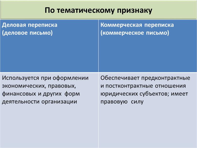 По тематическому признаку Деловая переписка (деловое письмо)