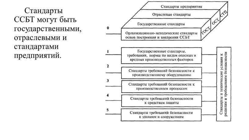 Стандарты ССБТ могут быть государственными, отраслевыми и стандартами предприятий