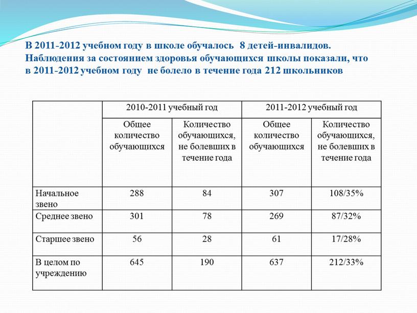 Общее количество обучающихся Количество обучающихся, не болевших в течение года