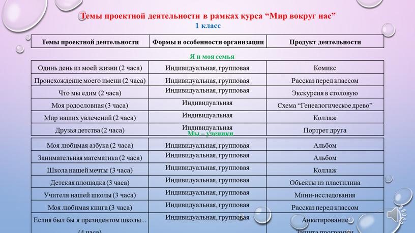 Темы проектной деятельности в рамках курса “Мир вокруг нас” 1 класс