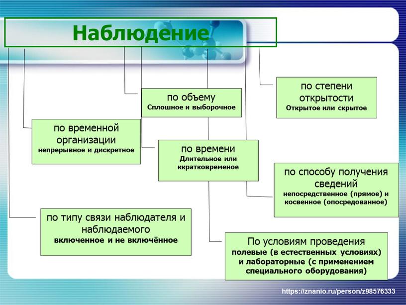 Наблюдение по способу получения сведений непосредственное (прямое) и кос­венное (опосредованное)