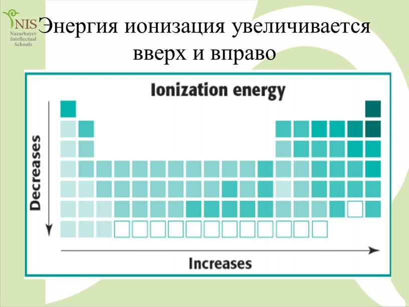 Энергия ионизация увеличивается вверх и вправо