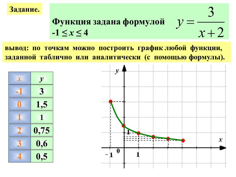 Задание. -1 0 1 2 3 4 x y 1 0,75 0,6 0,5 3 1,5 вывод: по точкам можно построить график любой функции, заданной таблично…