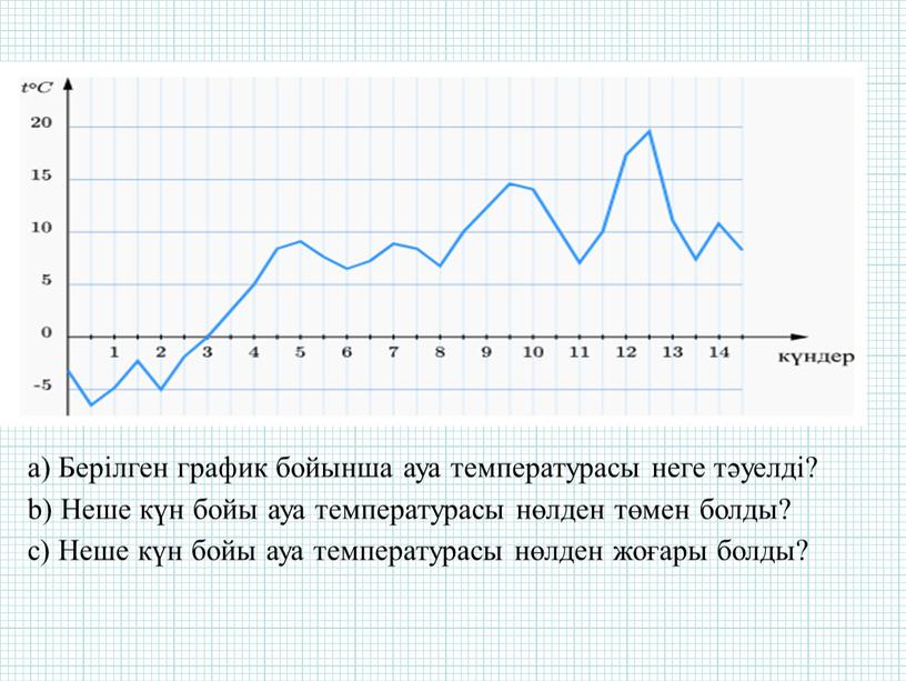 Берілген график бойынша ауа температурасы неге тәуелді? b)