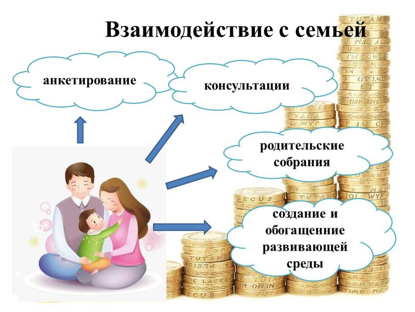 анкетирование консультации родительские собрания создание и обогащенние развивающей среды Взаимодействие с семьей