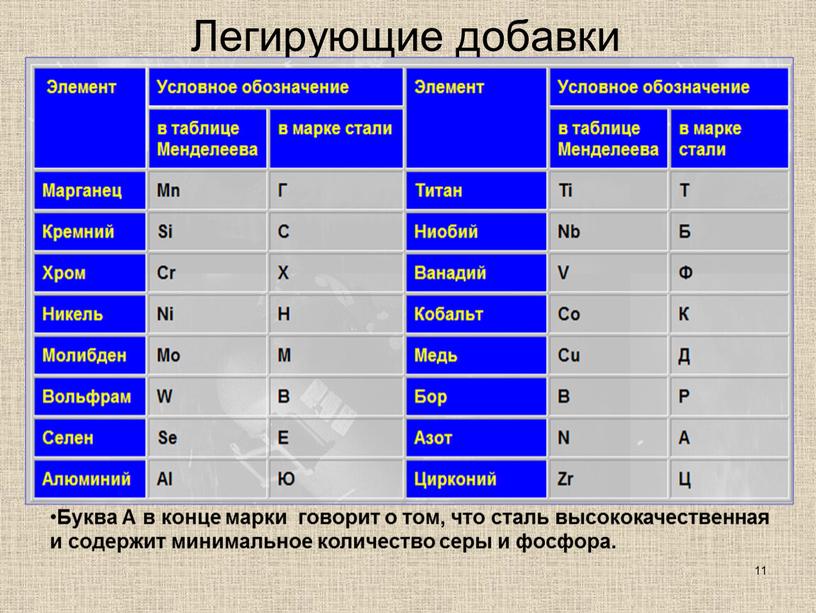 Легирующие добавки Буква А в конце марки говорит о том, что сталь высококачественная и содержит минимальное количество серы и фосфора