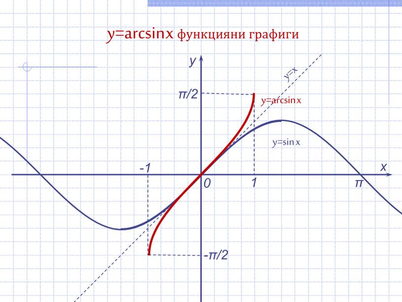 y=arcsin x функцияни графиги х у 0 1 -1 y=arcsin x y=x y=sin x π/2 -π/2 π