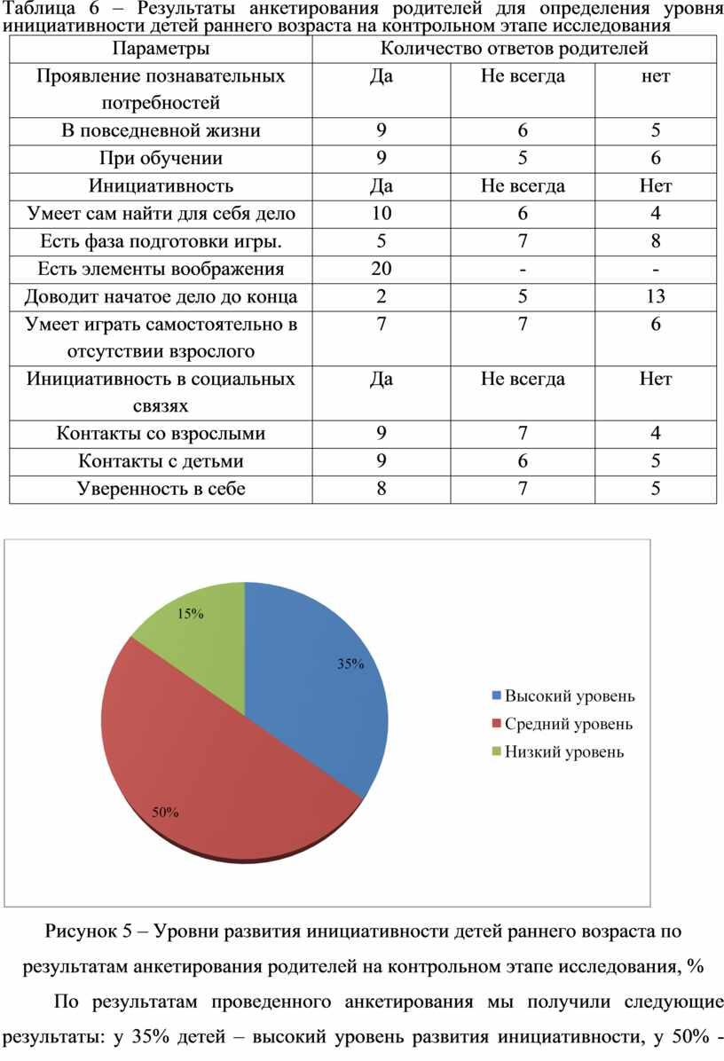 Таблица 6 – Результаты анкетирования родителей для определения уровня инициативности детей раннего возраста на контрольном этапе исследования