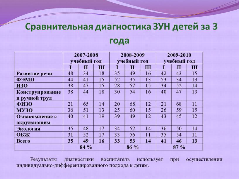 Сравнительная диагностика ЗУН детей за 3 года