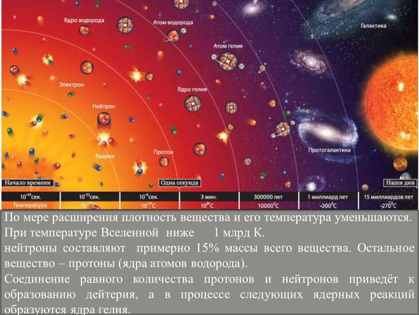 По мере расширения плотность вещества и его температура уменьшаются