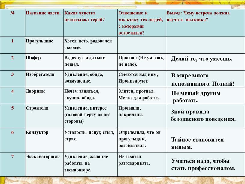 Название части. Какие чувства испытывал герой?