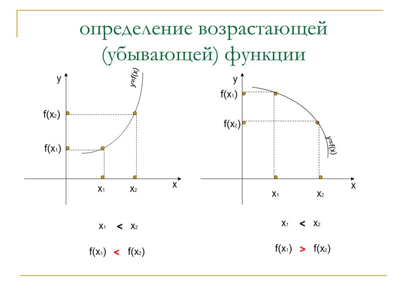 определение возрастающей (убывающей) функции х у х у х1 х2 х1 х2 f(x2) f(x1) х1 х2 < f(x2) f(x1) < y=f(x) y=f(x) f(x2) f(x1) х1…