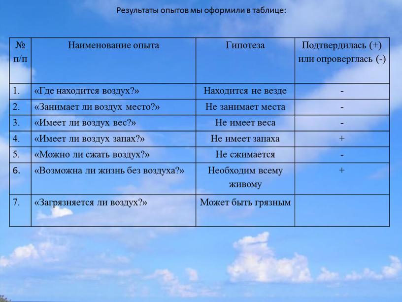 Наименование опыта Гипотеза Подтвердилась (+) или опроверглась (-) «Где находится воздух?»