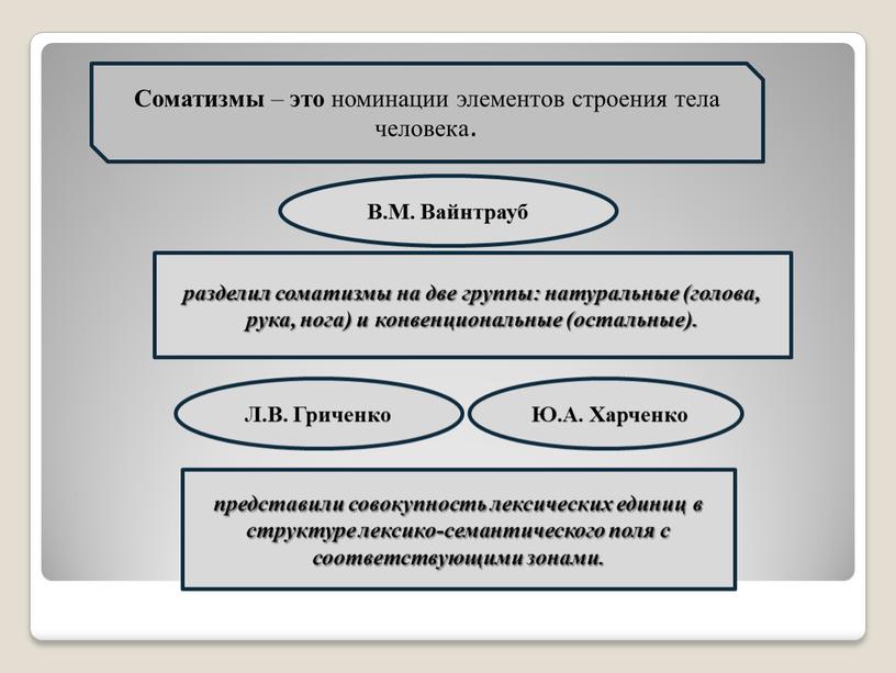 Л.В. Гриченко Ю.А. Харченко представили совокупность лексических единиц в структуре лексико-семантического поля с соответствующими зонами