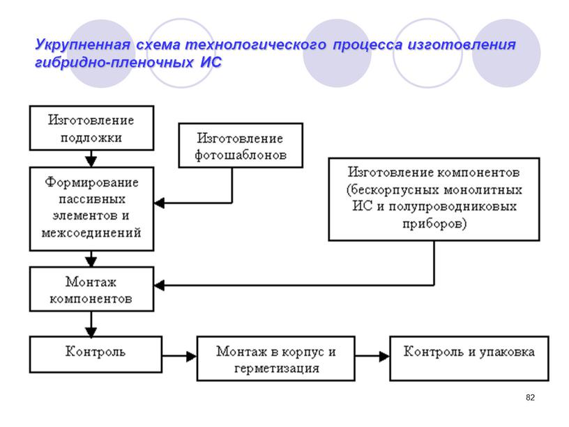 Укрупненная схема технологического процесса изготовления гибридно-пленочных