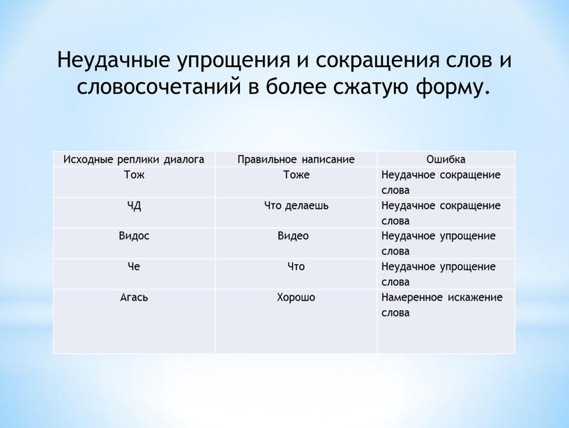 Неудачные упрощения и сокращения слов и словосочетаний в более сжатую форму